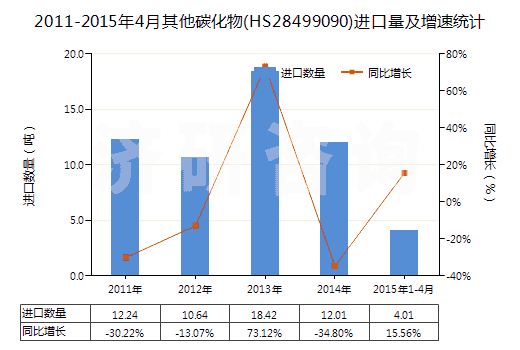 2011-2015年4月其他碳化物(HS28499090)進口量及增速統計
